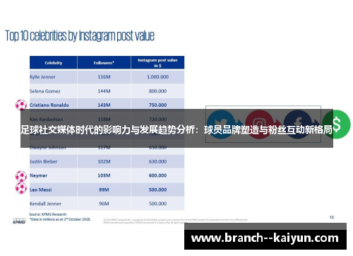 足球社交媒体时代的影响力与发展趋势分析:球员品牌塑造与粉丝互动新格局 足球社交媒体时代的影响力与发展趋势分析:球员品牌塑造与粉丝互动新格局